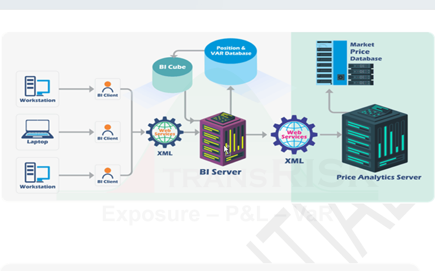 Platform architecture — workstations and laptops reaching the BI server through web services, the BI cube and position and VaR database behind it, and a separate price analytics server holding the market price database