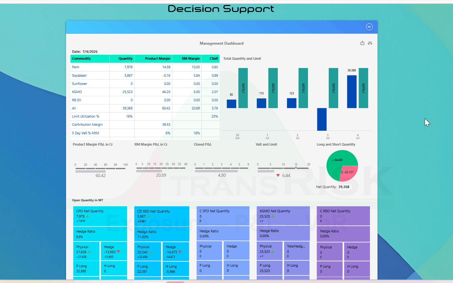 Management dashboard — quantity, product margin, raw material margin and CVaR per commodity, limit utilisation, five-day VaR against MtM, the long and short split, and open quantity with hedge ratio per position
