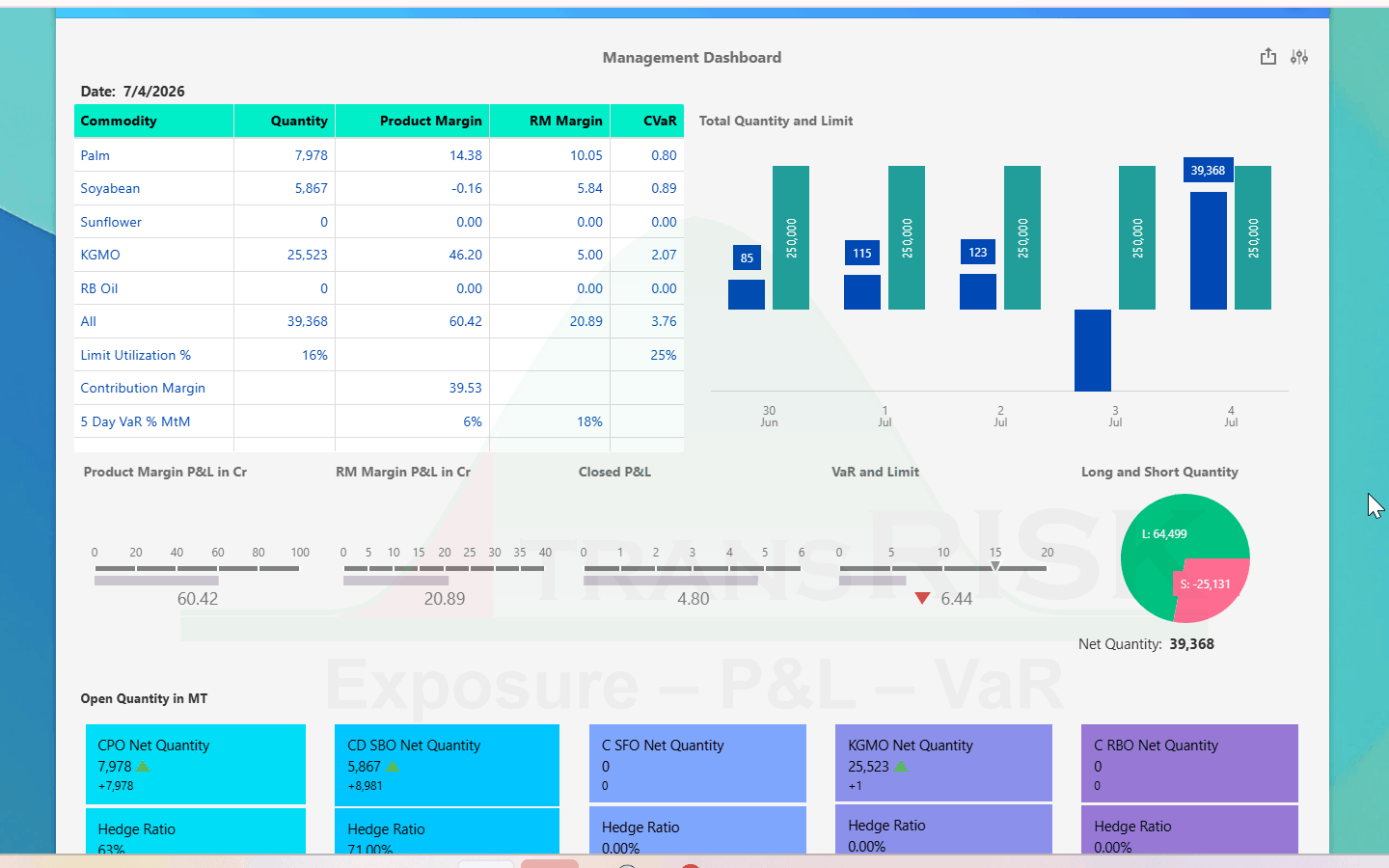 Exposure Management — net open quantity per commodity against limits, with product margin, raw material margin, contribution margin, CVaR and hedge ratio on one screen