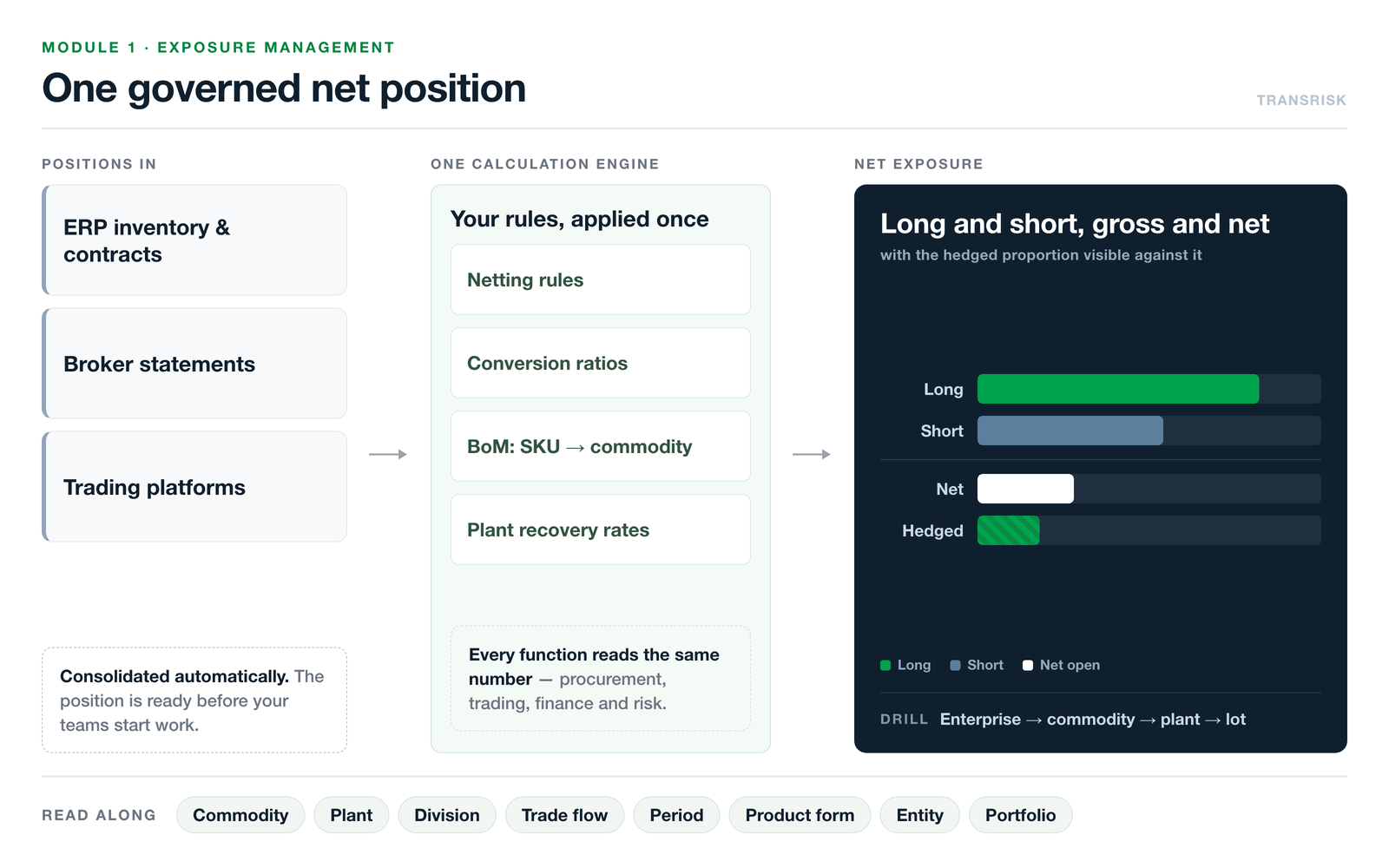 Exposure Management diagram: positions from ERP inventory and contracts, broker statements and trading platforms pass through one calculation engine &mdash; netting rules, conversion ratios, bill-of-materials SKU-to-commodity explosion and plant recovery rates &mdash; into one governed net position showing long, short, net and hedged, readable by commodity, plant, division, trade flow, period, product form, entity or portfolio