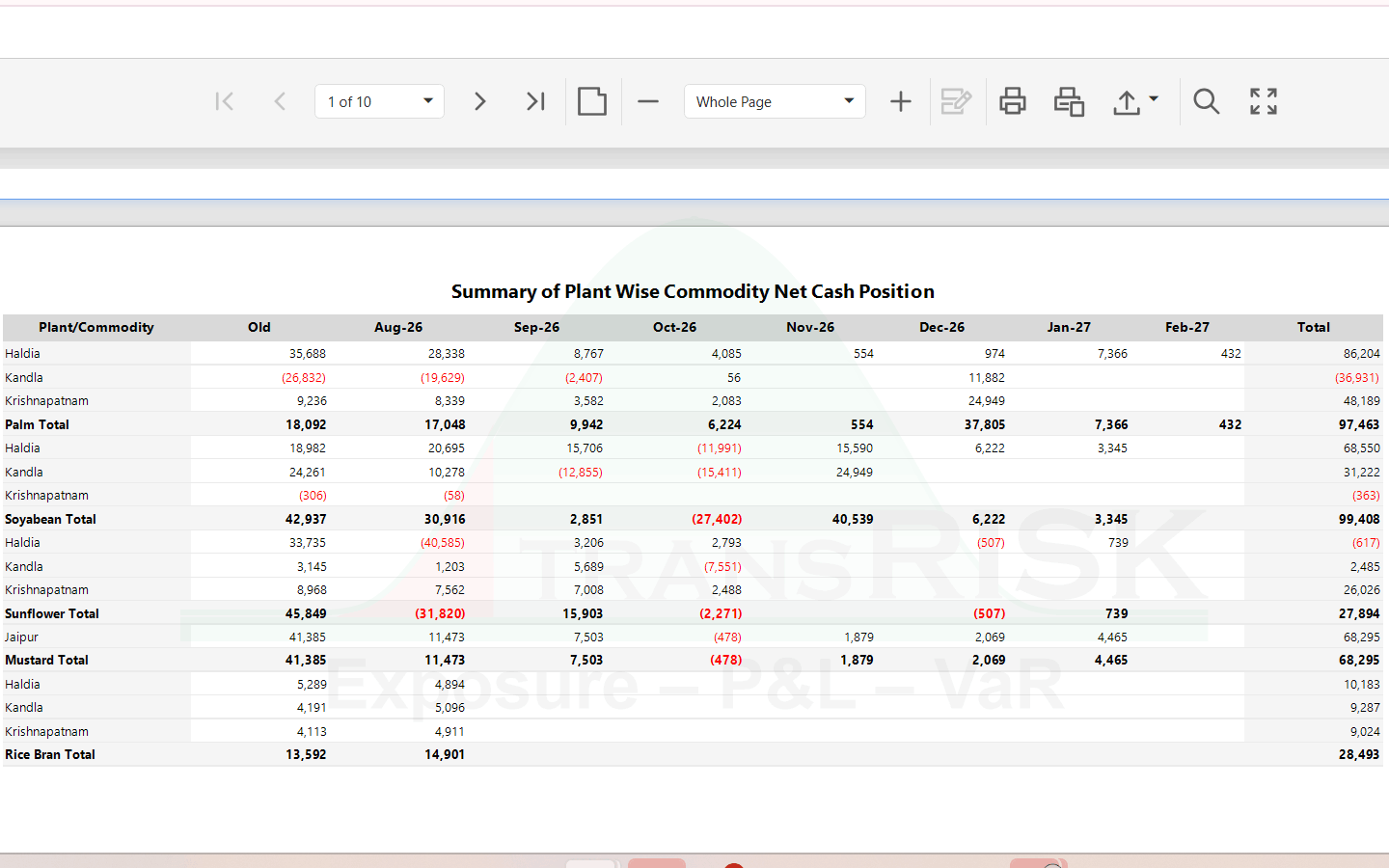 Plant-wise commodity net cash position — net exposure per commodity split across refineries and forward months, with an opening column and a running total per commodity
