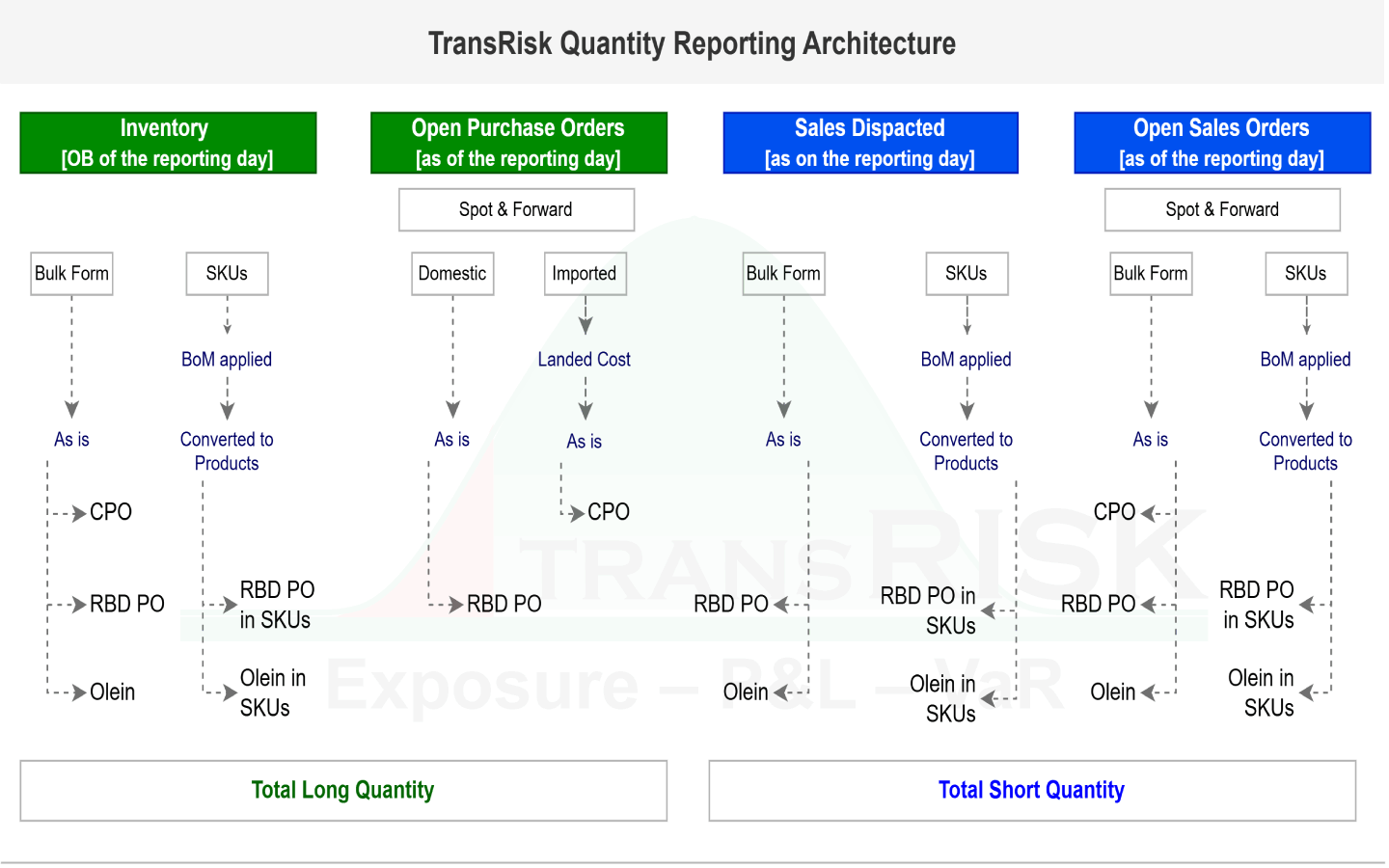 Quantity reporting architecture — inventory, open purchase orders, dispatched sales and open sales orders each split into bulk form and SKUs, SKUs converted through BoM into CPO, RBD PO and Olein, resolving into total long and total short quantity