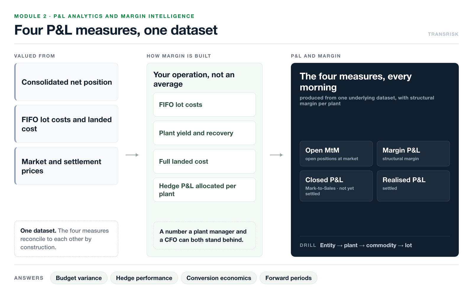 P&L Analytics and Margin Intelligence diagram: the consolidated net position, FIFO lot costs and landed cost, and market prices are valued by one engine applying plant yield and recovery and hedge P&L allocated per plant, producing the four measures &mdash; Open MtM, Margin P&L or structural margin, Closed P&L or Mark-to-Sales, and Realised P&L &mdash; drillable from entity to plant, commodity and lot