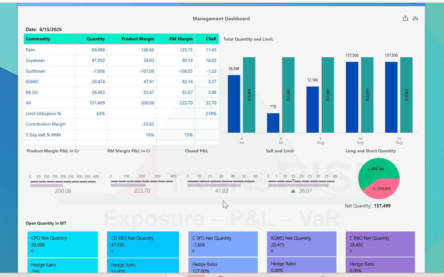 Management dashboard — product margin, raw material margin and CVaR per commodity, limit utilisation, five-day VaR against MtM, quantity against limit day by day, and the long and short split