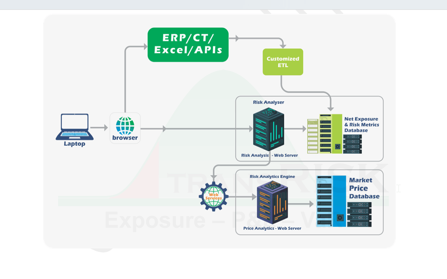 Deployment topology — ERP, CTRM, Excel and API sources feeding a customised ETL into the risk analyser and its net exposure and risk metrics database, with a separate price analytics server and market price database reached over web services