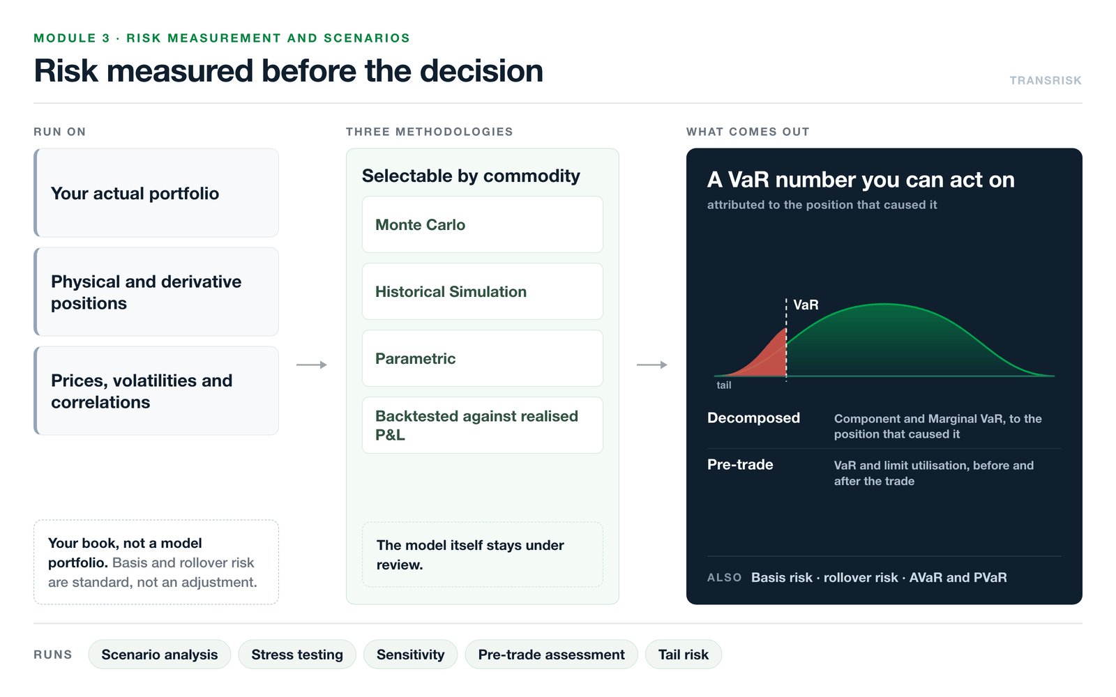 Risk Measurement and Scenarios diagram: the actual portfolio, its physical and derivative positions and market prices are run through three VaR methodologies &mdash; Monte Carlo, Historical Simulation and Parametric &mdash; backtested against realised P&L, producing a loss distribution with the VaR cut marked, Component and Marginal VaR decomposition and pre-trade assessment, alongside scenarios, stress testing, sensitivity and tail risk